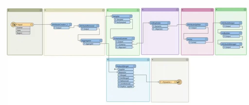 FME Workflow used by Bryant Solutions for GIS, Spatial Analysis, ETL and data handling training means